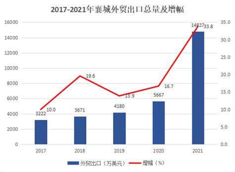 2022年襄阳GDP5827.81亿元，比上年增长5.4%_襄阳GDP_聚汇数据
