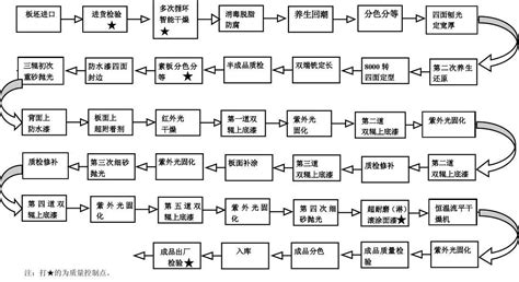 实木地板工艺流程图_word文档在线阅读与下载_免费文档