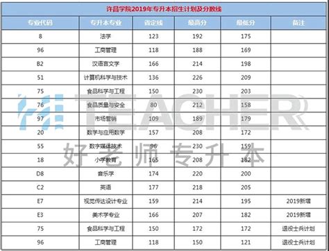 许昌学院专升本历年录取分数线汇总(2018-2020)_好老师专升本