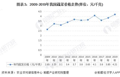 2020年中国蔬菜行业市场现状及发展前景分析 全年整体价格水平或稳中有降_研究报告 - 前瞻产业研究院