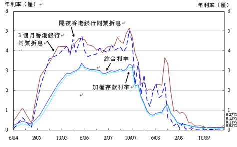 香港金融管理局 - 2010年5月底综合利率