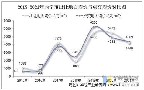2016-2020年西宁市地区生产总值、产业结构及人均GDP统计_华经情报网_华经产业研究院