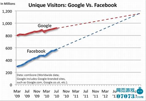 Facebook预计18个月内流量将超越谷歌_数据分析 - 07073产业频道