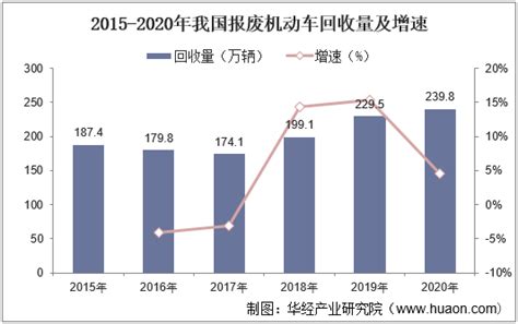 2021年中国报废汽车回收行业市场规模及发展前景分析 未来市场规模或将突破200亿元_研究报告 - 前瞻产业研究院