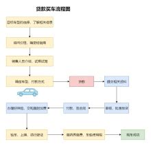 购车流程图|迅捷画图，在线制作流程图