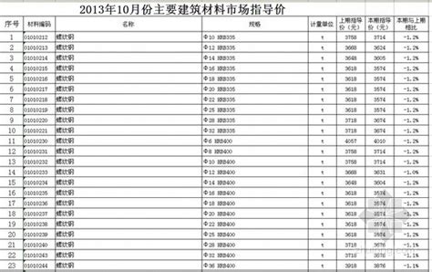 [徐州]2014年10月材料市场指导价-清单定额造价信息-筑龙工程造价论坛