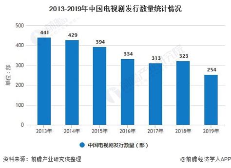 2019中国电视剧产业发展报告 | 互联网数据资讯网-199IT | 中文互联网数据研究资讯中心-199IT