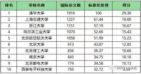 中国高校人工智能专业综合排行榜 - 知乎