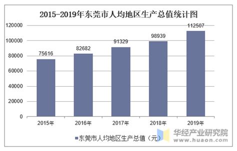 2010-2017年东莞市地区生产总值及人均GDP统计分析（原创）_华经情报网_华经产业研究院