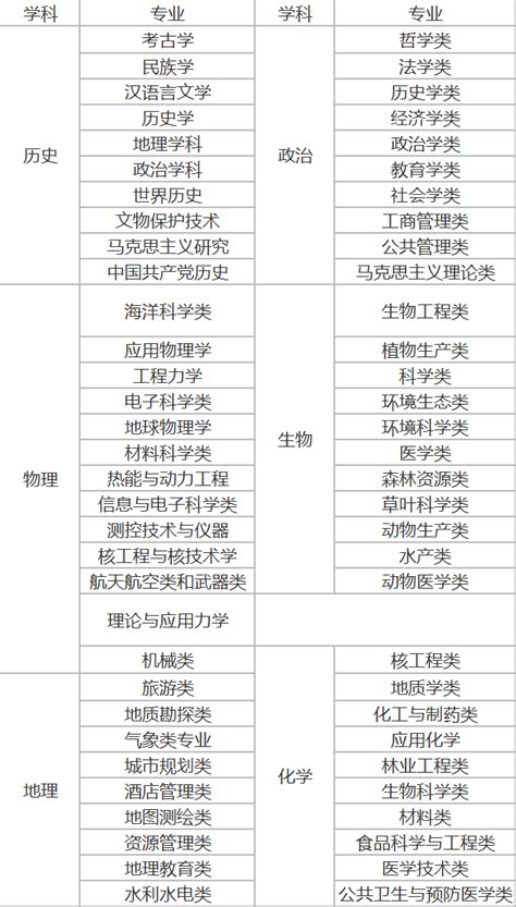 上海高考选科专业对照表2021，上海高考选科怎么选比较好_上海爱智康