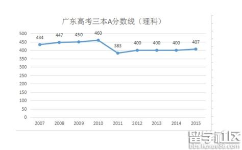 2016广东高考理科三本分数线A线预测：402分左右