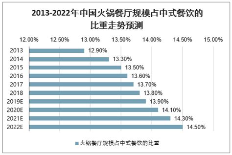 2020年中国火锅行业收入规模、餐厅数量及未来火锅行业发展趋势分析预测[图]_智研咨询