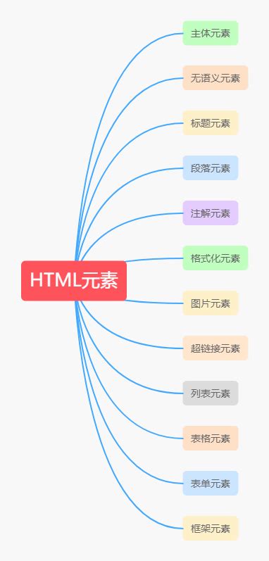 html基础知识 - html书写规范 - 《Java web 笔记》 - 极客文档