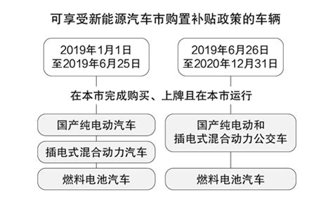 《杭州市2019—2020年新能源汽车推广应用财政支持政策》解读