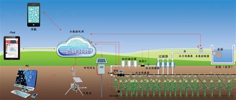 到“十四五”末河北省高效节水灌溉总规模将超2070万亩 - 农业 - 中国产业经济信息网