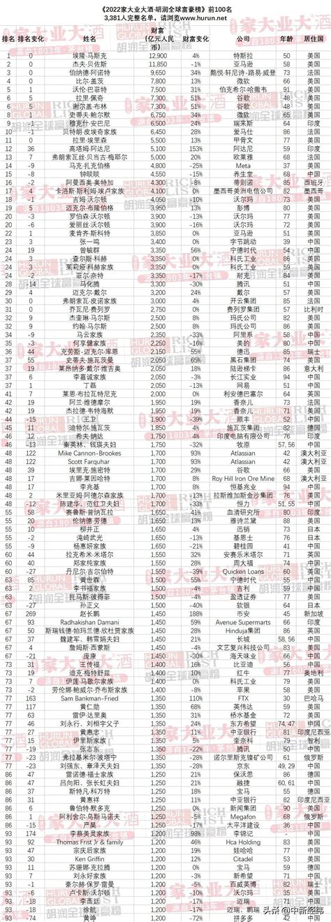 中国首富排行榜2022年前十名（中国十大首富前十名排行榜）_玉环网