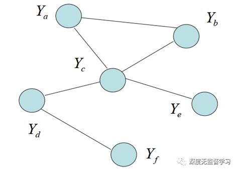 概率图模型基础(3)——贝叶斯网络的独立性 - 知乎