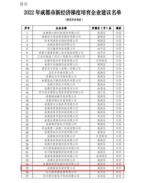 成都链安上榜“2022 年成都市新经济梯度培育企业‘双百企业’名单” - 知乎