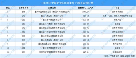 2022年中国企业500强重庆上榜企业排行榜（附榜单）-排行榜-中商情报网