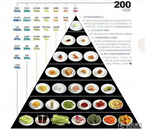 200卡路里食物到底有多少？消耗200卡路里热量需要运动多久？