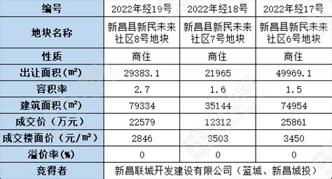 （6.27成交）蓝城和新昌城投联合以底价4.23亿竞得绍兴新昌县新民未来社区地块，成交均价2473元/㎡_好地网
