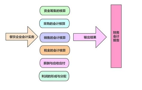 餐饮业怎么做账(详细流程及说明)Word模板下载_编号lowdxdwr_熊猫办公