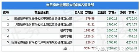 3月9日恒久科技（002808）龙虎榜数据：机构净卖出923.66万元 沪深交易所2023年3月9日公布的交易公开信息显示，恒久科技 ...