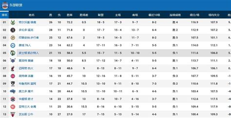 NBA西部排名：韦德绝杀西部第一之争再起波，湖人赢球稳住第十|排名|湖人|韦德_新浪新闻