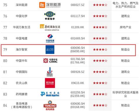 行业唯一入选！海尔智家上榜“中国ESG上市公司先锋100”丨艾肯家电网