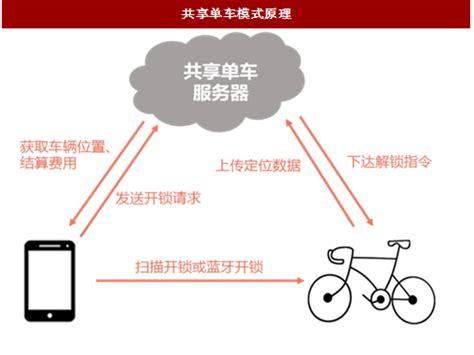 2018-2023年中国共享单车行业市场发展动向调查与未来发展方向研究报告 - 观研报告网