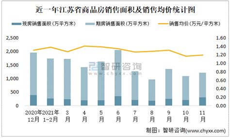 2021年3月江苏省销售商品住宅1560.22万平方米 销售均价约为1.33万元/平方米_智研咨询
