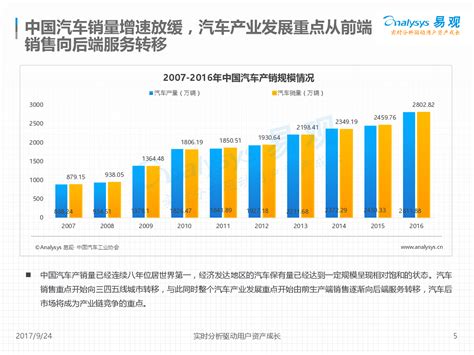 中国汽车后市场养车大数据专题分析2017 - 易观
