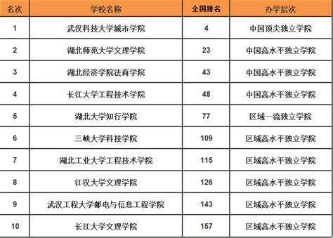 2023年武汉的大学排名一览表 附武汉最好的10所大学排名