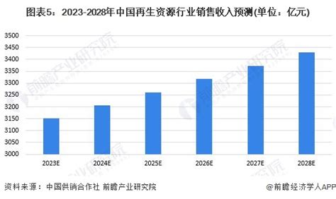 2020年中国再生资源回收行业分析报告-市场深度分析与发展趋势预测 - 中国报告网