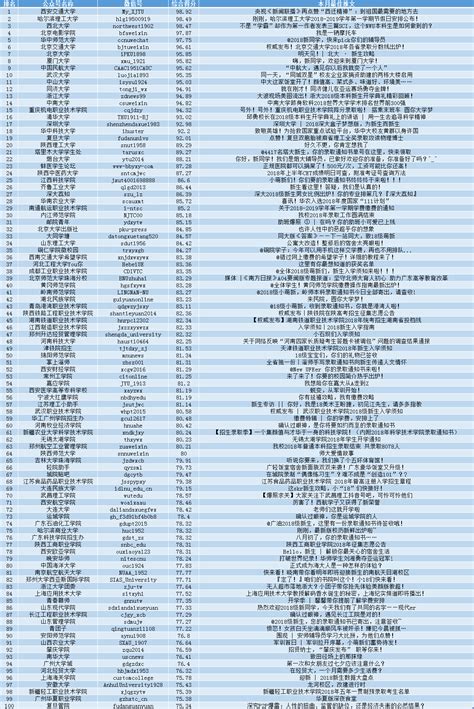 2018全国高校公众号排行榜8月榜-腾讯微校