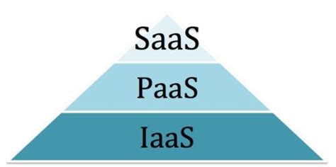 图解架构 | SaaS、PaaS、IaaS-六虎