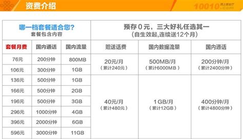 2023年联通手机套餐价格表：流量、语音、短信一网打尽-有卡网