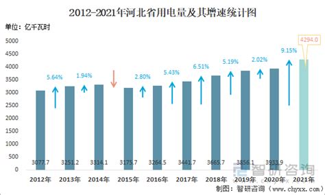 2021年中国发电量及用电量情况：全社会用电量较去年增涨约10%[图]_智研咨询