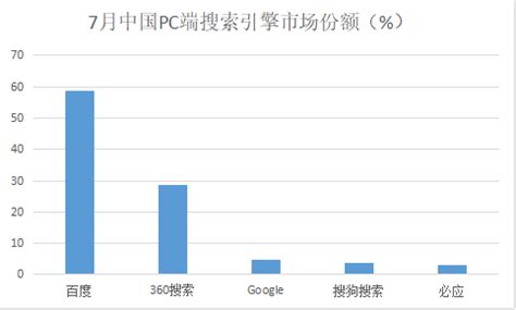 2017年7月，中国搜索引擎市场份额排行榜，百度依然位居榜首，pc端和手机端占80% - 天津津坤科技发展有限公司