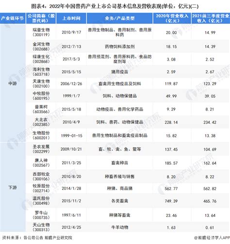 【干货】中国兽药行业产业链全景梳理及区域热力地图_行业研究报告 - 前瞻网