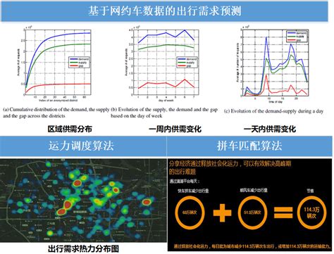 多模式智慧出租车模型与算法（需求预测、人车匹配、车辆调度、优化合乘）