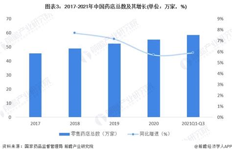 2022-2028年中国药店行业发展现状调查及市场规模预测报告_智研咨询