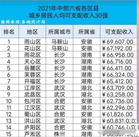 2021年中部六省居民收入最高的15个地方：马鞍山雨山区位居第一_中国收入_聚汇数据