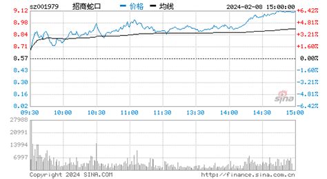 招商蛇口：2021年半年度净利润约42.51亿元，同比增加365.32%_凤凰网