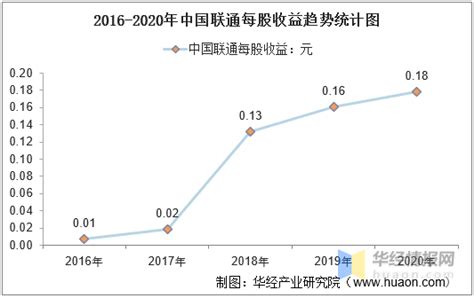 2016-2020年中国联通（600050）总资产、总负债、营业收入、营业成本及净利润统计_华经情报网_华经产业研究院
