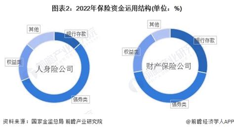 2023年中国保险行业资金应用情况分析 中国保险资金运用规模大且不断增长_研究报告 - 前瞻产业研究院