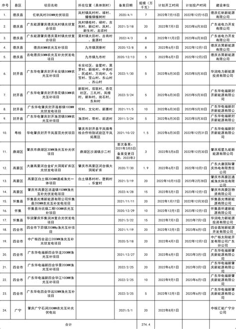 肇庆市发展和改革局关于2022年肇庆市集中式光伏发电项目建设计划名单的公示-广东元一能源有限公司