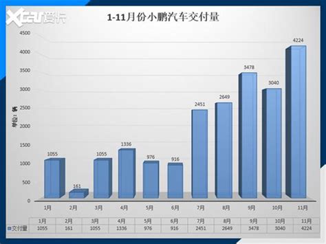 小鹏汽车2022年9月销量8468辆 年累计销量98553_购车网