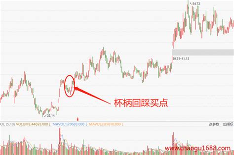 杯柄形态k线图图片