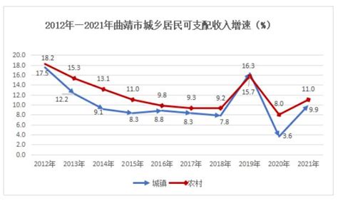 2021年曲靖各区县GDP排名，会泽第四！_马龙_麒麟区_的发展